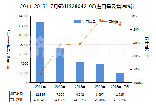 2011-2015年7月氬(HS28042100)進(jìn)口量及增速統(tǒng)計(jì)